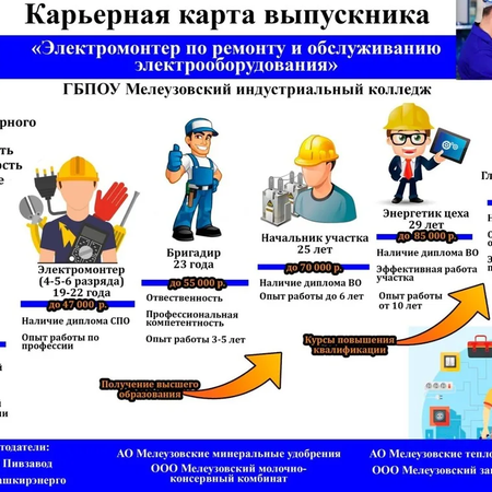 КАРЬЕРНАЯ КАРТА " Электромонтер по ремонту и обслуживанию электрооборудования"