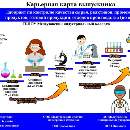 КАРЬЕРНАЯ КАРТА "Лаборант по контролю качества сырья, реактивов, промежуточных продуктов, готовой продукции, отходов производства"