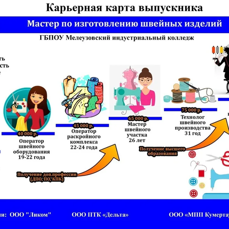 КАРЬЕРНАЯ КАРТА "Мастер по изготовлению швейных изделий"